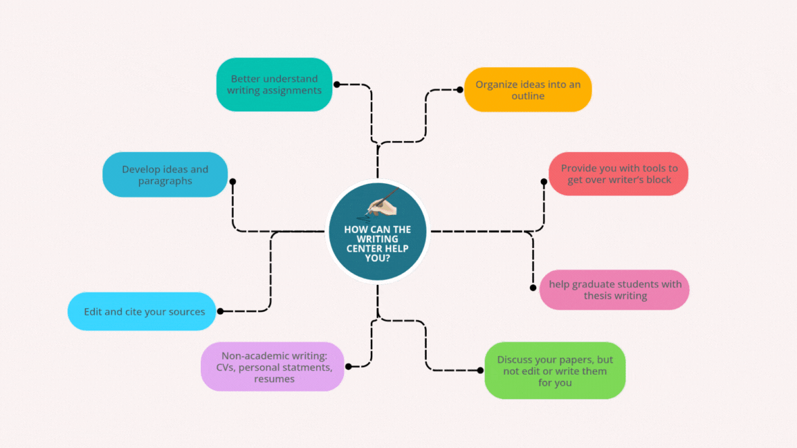 How Can The Writing Center Help You.gif